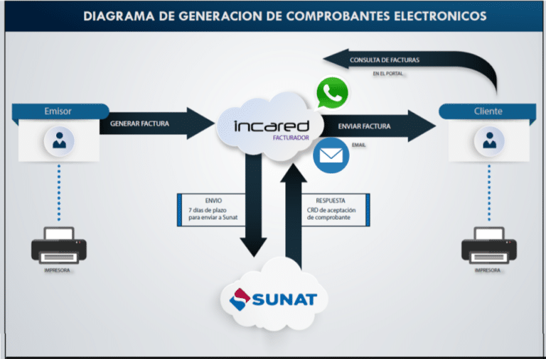 Sistema Facturación Electrónica Para Ferretería 6219